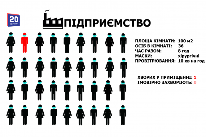Новини Тернополя - фото з У школі, магазині, транспорті чи на роботі: які шанси заразитись на коронавірус у різних місцях (ГРАФІКИ) У школі, магазині, транспорті чи на роботі: які шанси заразитись на коронавірус у різних місцях (ГРАФІКИ), фото №9 на сайті 20minut.ua