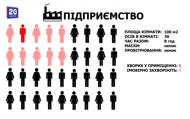 Новини Тернополя - фото з У школі, магазині, транспорті чи на роботі: які шанси заразитись на коронавірус у різних місцях (ГРАФІКИ) У школі, магазині, транспорті чи на роботі: які шанси заразитись на коронавірус у різних місцях (ГРАФІКИ), фото №5 на сайті 20minut.ua