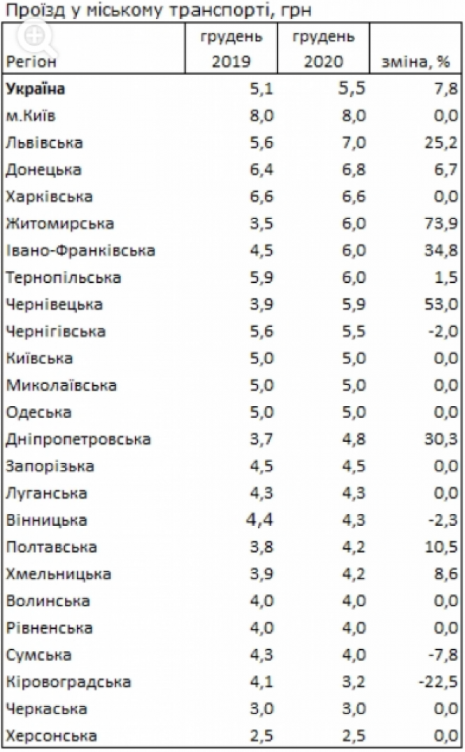 За рік проїзд у транспорті в українських містах суттєво подорожчав. Житомирщина - у лідерах, фото №1 на сайті 20minut.ua