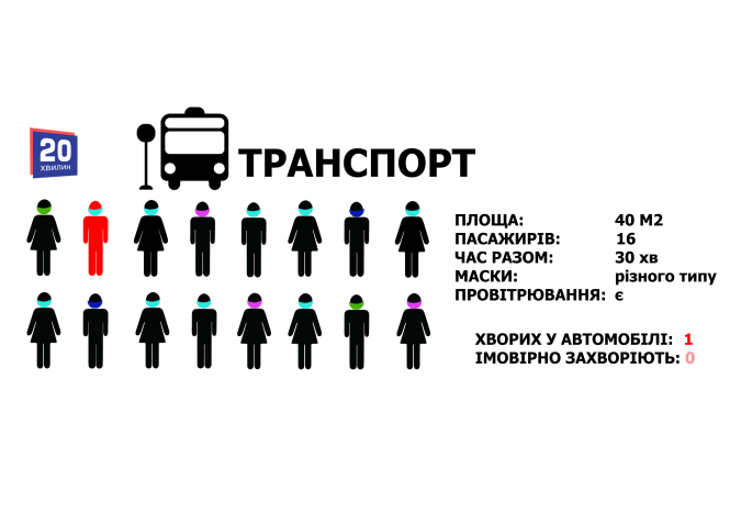Новини Тернополя - фото з У школі, магазині, транспорті чи на роботі: які шанси заразитись на коронавірус у різних місцях (ГРАФІКИ) У школі, магазині, транспорті чи на роботі: які шанси заразитись на коронавірус у різних місцях (ГРАФІКИ), фото №16 на сайті 20minut.ua