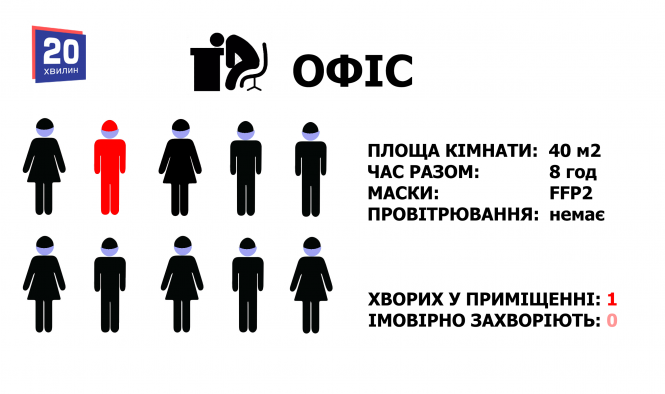 Новини Тернополя - фото з У школі, магазині, транспорті чи на роботі: які шанси заразитись на коронавірус у різних місцях (ГРАФІКИ) У школі, магазині, транспорті чи на роботі: які шанси заразитись на коронавірус у різних місцях (ГРАФІКИ), фото №4 на сайті 20minut.ua