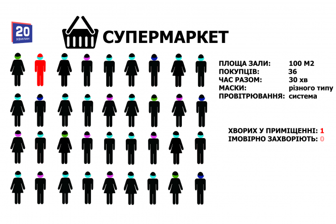 Новини Тернополя - фото з У школі, магазині, транспорті чи на роботі: які шанси заразитись на коронавірус у різних місцях (ГРАФІКИ) У школі, магазині, транспорті чи на роботі: які шанси заразитись на коронавірус у різних місцях (ГРАФІКИ), фото №17 на сайті 20minut.ua