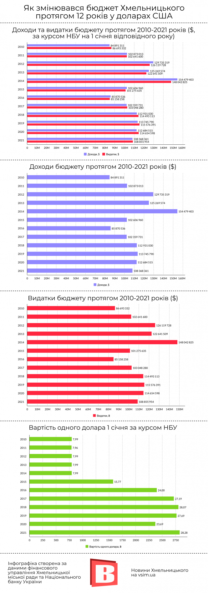 Новини Хмельницького - фото з Бюджет Хмельницького в доларах у 2010-2021 роках (ІНФОГРАФІКА) Бюджет Хмельницького в доларах у 2010-2021 роках (ІНФОГРАФІКА), фото №1 на сайті vsim.ua