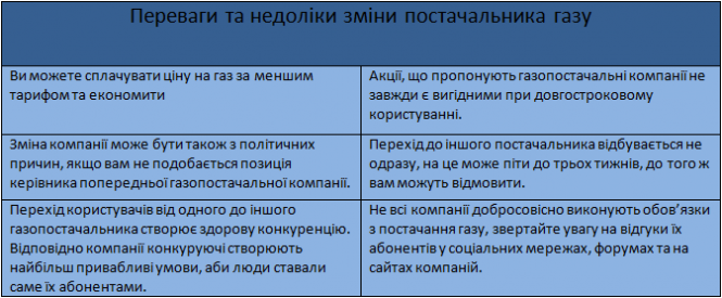 Новини Тернополя - фото з Як змінити постачальника газу та чи вигідно це? Досвід тернополян та інструкція Як змінити постачальника газу та чи вигідно це? Досвід тернополян та інструкція, фото №3 на сайті 20minut.ua