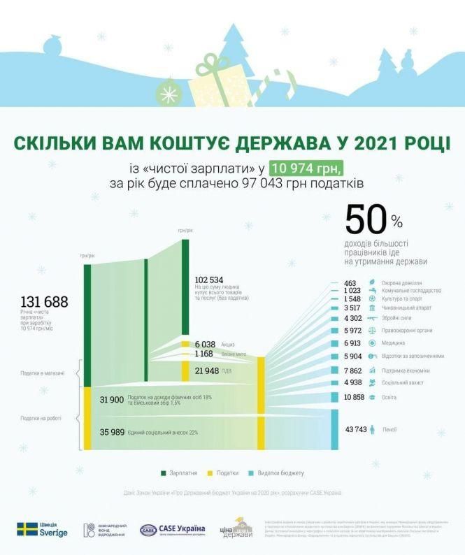Яка частина доходів українців йде на утримання держави, фото №1 на сайті 20minut.ua