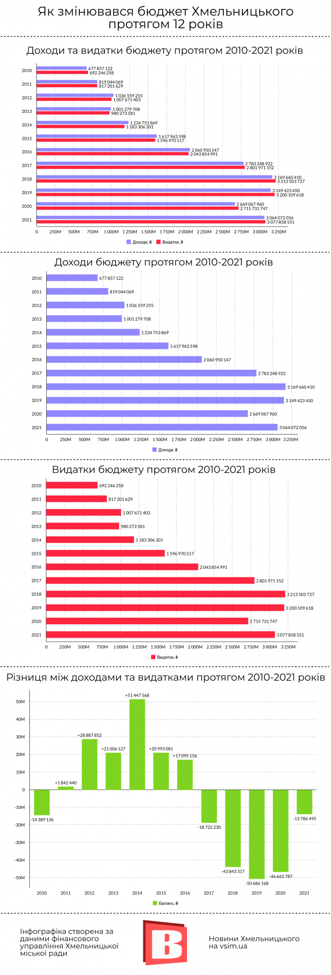Як змінювався бюджет Хмельницького протягом 12 років (ІНФОГРАФІКА), фото №1 на сайті vsim.ua