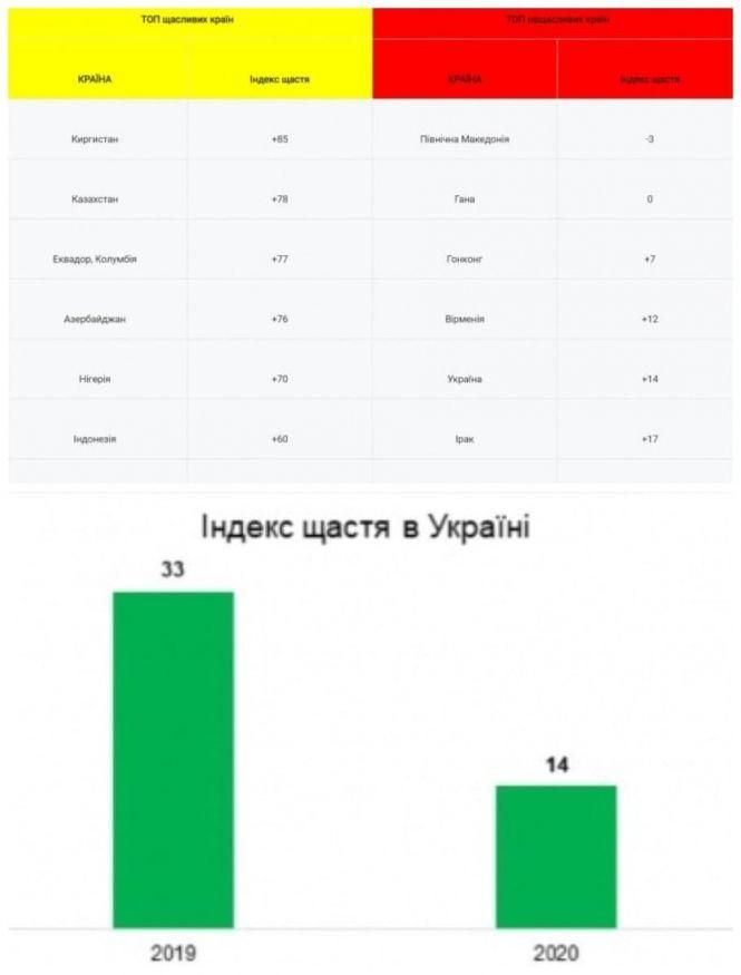 Новини Житомира - фото з Україна в рейтингу найщасливіших країн світу посіла п'яте місця з кінця Україна в рейтингу найщасливіших країн світу посіла п'яте місця з кінця, фото №1 на сайті 20minut.ua