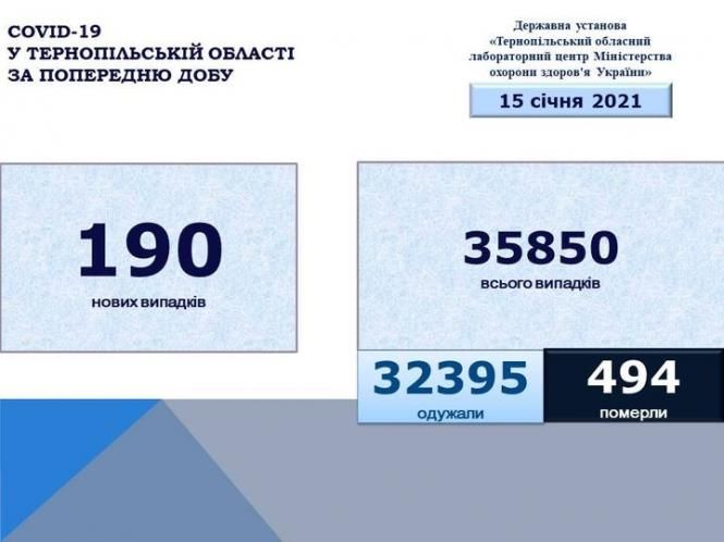 Новини Тернополя - фото з За останню добу ковід забрав життя п'яти жителів Тернопільщини, серед них — 38-річна жінка зі Збаража Зображення може містити: текст «COVID-19 у тернопльськй області за попередню дову державна установа <тернопльський обласний лабораторний центр мінстерства охорони здоров'я украёни>> 15 сечня 2021 190 нових випадкв 35850 всього випадкв 32395 одужали 494 померли»
