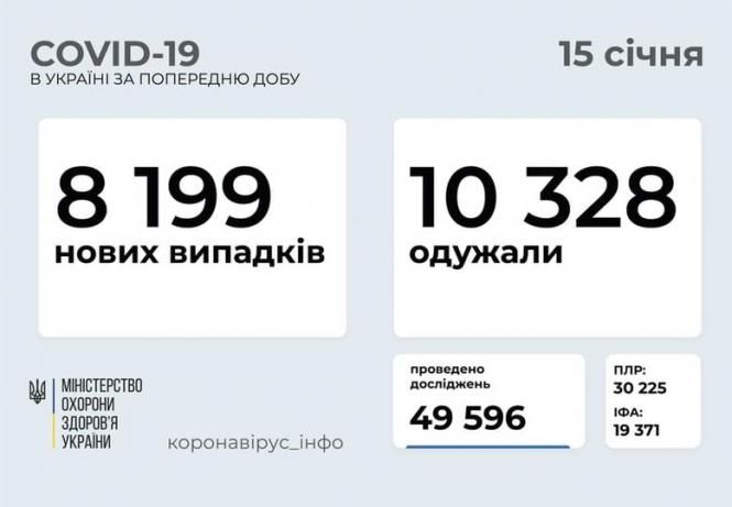 Новини Тернополя - фото з Понад 8 тисяч випадків COVID-19 зафіксовано в Україні за добу. Захворіли 236 дітей та 315 медпрацівників Немає опису світлини.