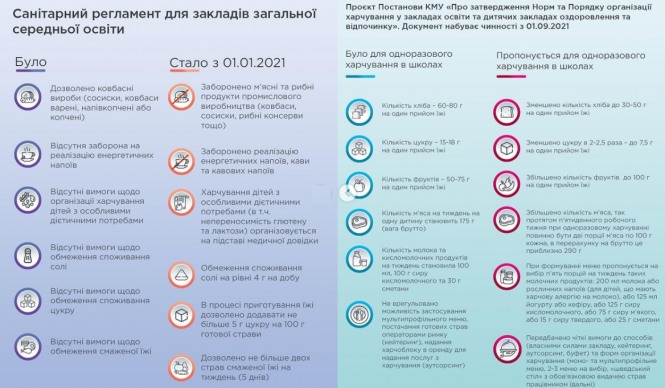 Новини Вінниці - фото з У школах запрацював новий санітарний регламент. Що зміниться у харчуванні? У школах запрацював новий санітарний регламент. Що зміниться у харчуванні?, фото №1 на сайті 20minut.ua
