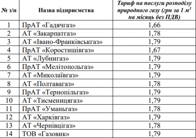 Новини Вінниці - фото з Плату за доставку газу зменшать, але не для всіх. Проект рішення Плату за доставку газу зменшать, але не для всіх. Проект рішення, фото №1 на сайті 20minut.ua