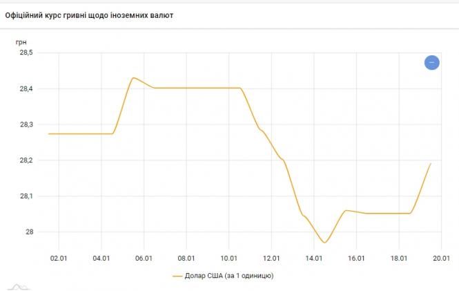 НБУ різко підвищив офіційний курс долара