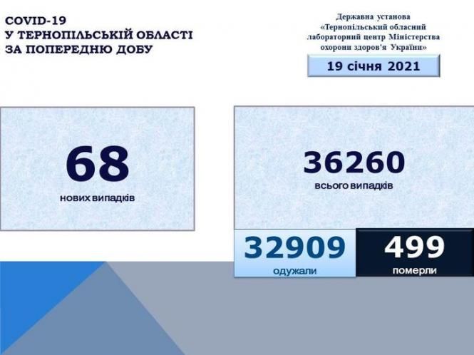 Новини Тернополя - фото з Коронавірус на Тернопільщині: за добу +68 випадків, одна людина померла. Дані по районах Зображення може містити: текст «COVID-19 у тернопльський області за попередню дову державна установа <<тернопльський обласний лабораторний дентр мнстерства охорони здоров'я украйни> 19 счня 2021 68 нових випадкв 36260 всього випадкв 32909 одужали 499 померли»