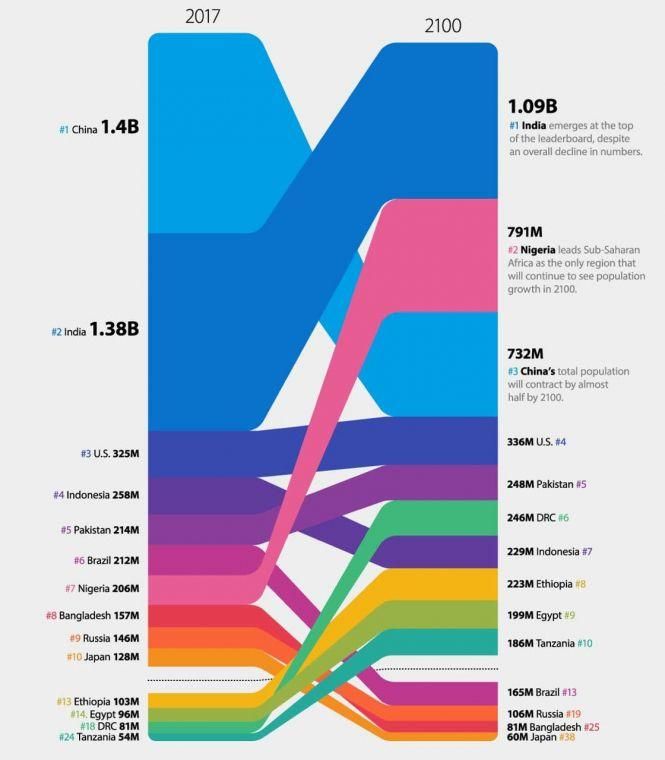 Новини Житомира - фото з Населення світу в 2100 році по країнах Населення світу в 2100 році по країнах, фото №1 на сайті 20minut.ua