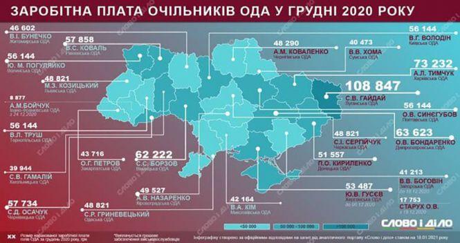 Новини Житомира - фото з Зарплати в регіонах: скільки в грудні заробили голови ОДА Зарплати в регіонах: скільки в грудні заробили голови ОДА, фото №1 на сайті 20minut.ua