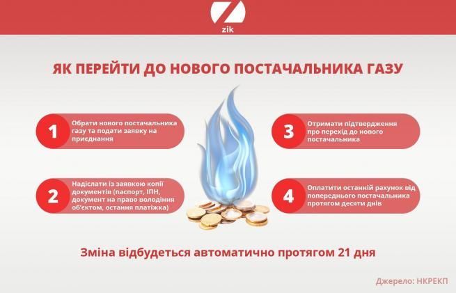 Новини Вінниці - фото з Вінничани мають можливість самі обирати постачальника газу. Як це зробити? Новий ринок газу в Україні – коли і як змінити постачальника та які це матиме наслідки для ринку газу і для українських споживачів, від чого залежить ціна на газ - новини ZIK.UA