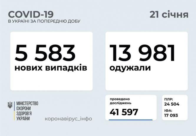 На коронавірус захворіли 173 дитини. Останні дані МОЗ, фото №1 на сайті vsim.ua