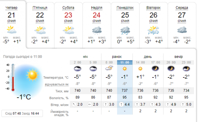Йде різке потепління: про погоду на найближчі дні в області та у Козятині, фото №2 на сайті 20minut.ua