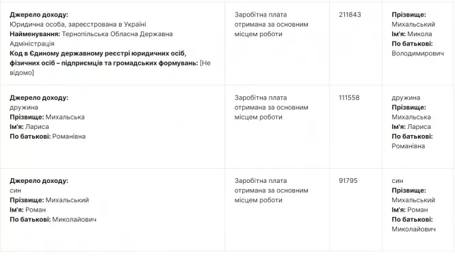 Новини Тернополя - фото з Кого з чиновників Тернопільської ОДА затримали на хабарі? З власних джерел "20 хвилин" Кого з чиновників Тернопільської ОДА затримали на хабарі? З власних джерел "20 хвилин", фото №5 на сайті 20minut.ua