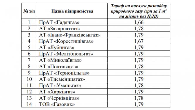 Новини Тернополя - фото з Скільки тернополяни зекономлять від зменшення тарифу на доставку газу: ми порахували Скільки тернополяни зекономлять від зменшення тарифу на доставку газу: ми порахували, фото №1 на сайті 20minut.ua