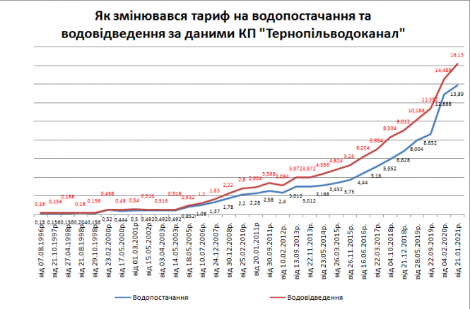 За воду тернополяни платитимуть більше вже з січня. А яка ціна в інших регіонах?, фото №3 на сайті 20minut.ua
