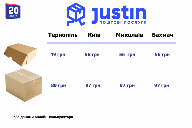 Які поштові перевізники дешевші та швидші? Ми порівняли ціну доставки посилок з Тернополя, фото №5 на сайті 20minut.ua