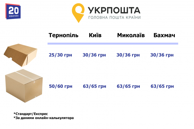 Які поштові перевізники дешевші та швидші? Ми порівняли ціну доставки посилок з Тернополя, фото №2 на сайті 20minut.ua