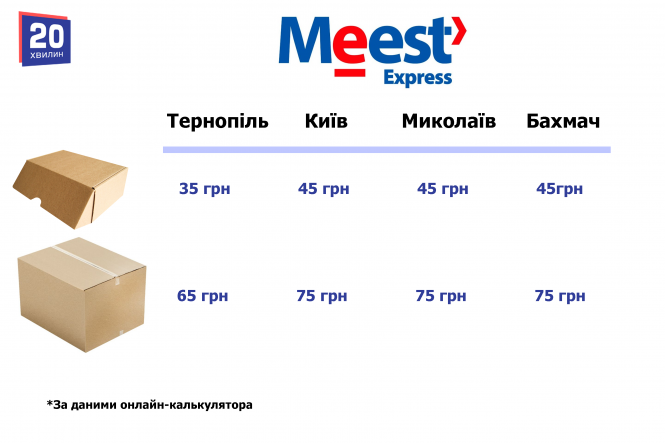 Які поштові перевізники дешевші та швидші? Ми порівняли ціну доставки посилок з Тернополя, фото №4 на сайті 20minut.ua