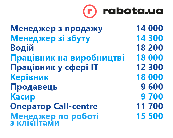 Новини Тернополя - фото з На одне місце – 25 претендентів! ТОП професій у Тернополі, на які найбільший попит На одне місце – 25 претендентів! ТОП професій у Тернополі, на які найбільший попит, фото №2 на сайті 20minut.ua