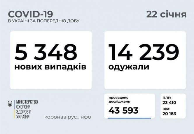 Новини Хмельницького - фото з На коронавірус захворіло ще 225 медиків. Останні дані МОЗ На коронавірус захворіло ще 225 медиків. Останні дані МОЗ, фото №1 на сайті vsim.ua