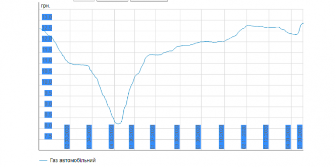 Газ для авто дорожчає. Що таке смарт-картки і як ще можна зекономити – поради водіїв (ГРАФІКА), фото №2 на сайті 20minut.ua