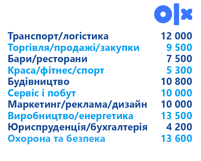 Новини Тернополя - фото з На одне місце – 25 претендентів! ТОП професій у Тернополі, на які найбільший попит На одне місце – 25 претендентів! ТОП професій у Тернополі, на які найбільший попит, фото №3 на сайті 20minut.ua