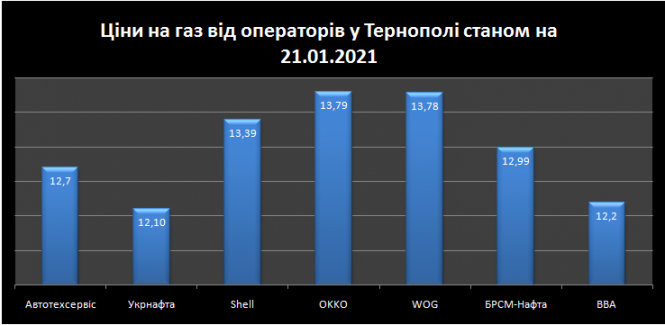 Газ для авто дорожчає. Що таке смарт-картки і як ще можна зекономити – поради водіїв (ГРАФІКА), фото №1 на сайті 20minut.ua