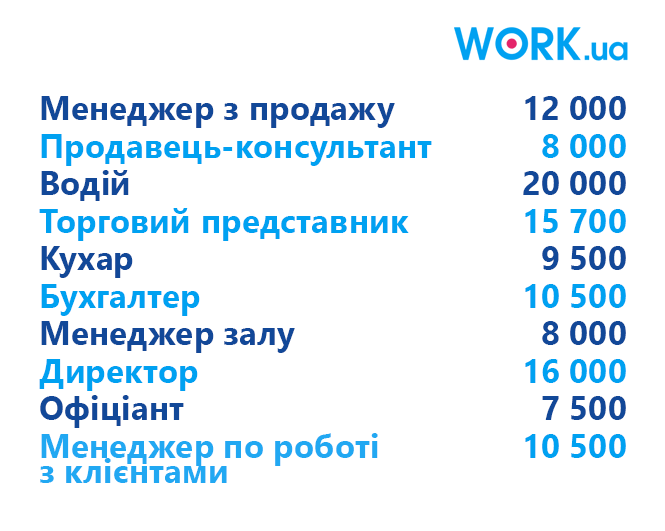 Новини Тернополя - фото з На одне місце – 25 претендентів! ТОП професій у Тернополі, на які найбільший попит На одне місце – 25 претендентів! ТОП професій у Тернополі, на які найбільший попит, фото №1 на сайті 20minut.ua