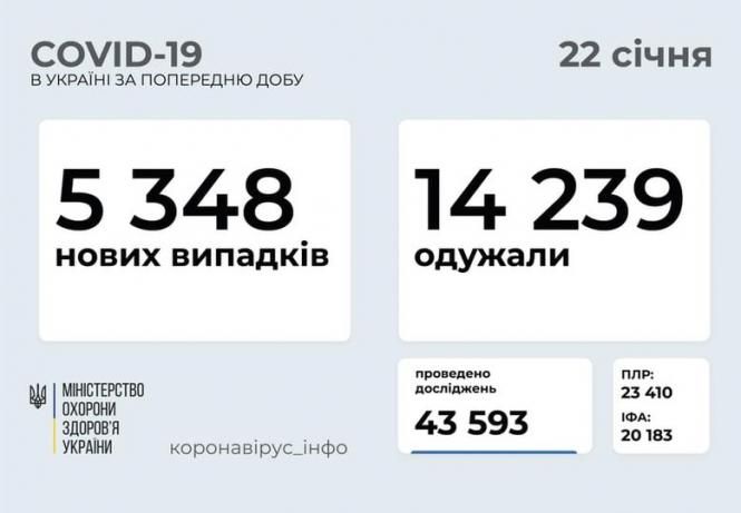 Новини Тернополя - фото з За добу в Україні — понад 5 тисяч випадків COVID-19: захворіли 164 дитини та 225 медпрацівників Зображення може містити: гора