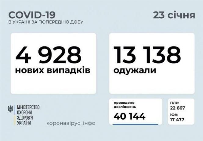 Новини Козятина - фото з Статистика коронавірусу 23 січня: в Україні — близько п'яти тисяч випадків за добу