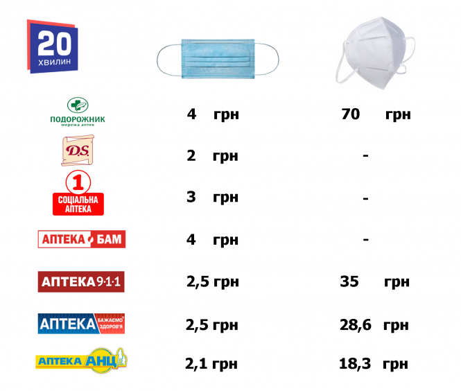 Цінопад на маски! Де можна купити дешевші та яка в них якість – ми перевірили, фото №1 на сайті 20minut.ua