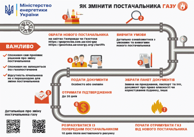 Новини Тернополя - фото з Як змінити постачальника газу та які документи потрібні: покрокова інструкція (ІНФОГРАФІКА) Як змінити постачальника газу та які документи потрібні: покрокова інструкція (ІНФОГРАФІКА), фото №1 на сайті 20minut.ua