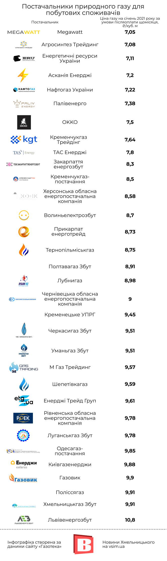 «Хмельницькгаз збут» перевіряють через тарифи на газ (ОНОВЛЕНО), фото №1 на сайті vsim.ua