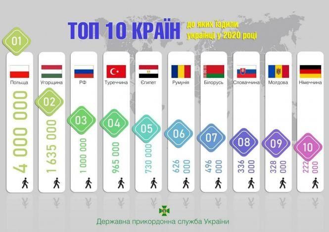 Новини Житомира - фото з 11,25 млн українців виїжджали за кордон у 2020-му 11,25 млн українців виїжджали за кордон у 2020-му, фото №1 на сайті 20minut.ua