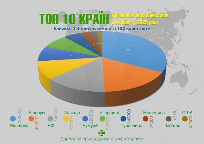Новини Житомира - фото з 11,25 млн українців виїжджали за кордон у 2020-му 11,25 млн українців виїжджали за кордон у 2020-му, фото №2 на сайті 20minut.ua