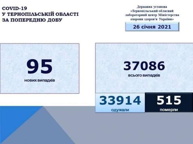 May be an image of текст «COVID-19 y тернопльський області за попередню дову державна установа <<тернопльський обласний лабораторний центр міністерства охорони здоров'я украёни> 26 счня 2021 95 нових випадкв 37086 всього випадкв 33914 одужали 515 померли»