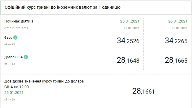 Новини Тернополя - фото з Курс валют від НБУ: скільки коштує долар та євро 26 січня Курс валют від НБУ: скільки коштує долар та євро 26 січня, фото №4 на сайті 20minut.ua