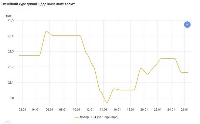 Новини Тернополя - фото з Курс валют від НБУ: скільки коштує долар та євро 26 січня Курс валют від НБУ: скільки коштує долар та євро 26 січня, фото №2 на сайті 20minut.ua