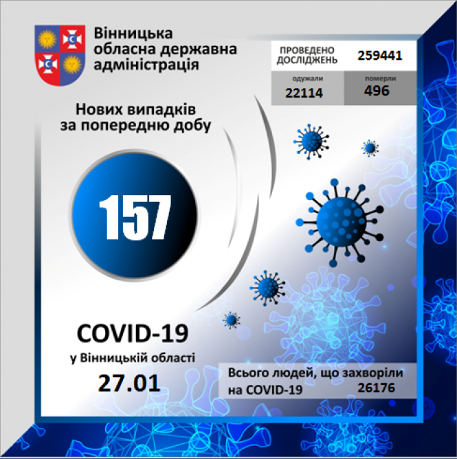 Новини Вінниці - фото з Один летальний та 157 нових випадків. Дані про COVID-19 по Вінниці та районах
