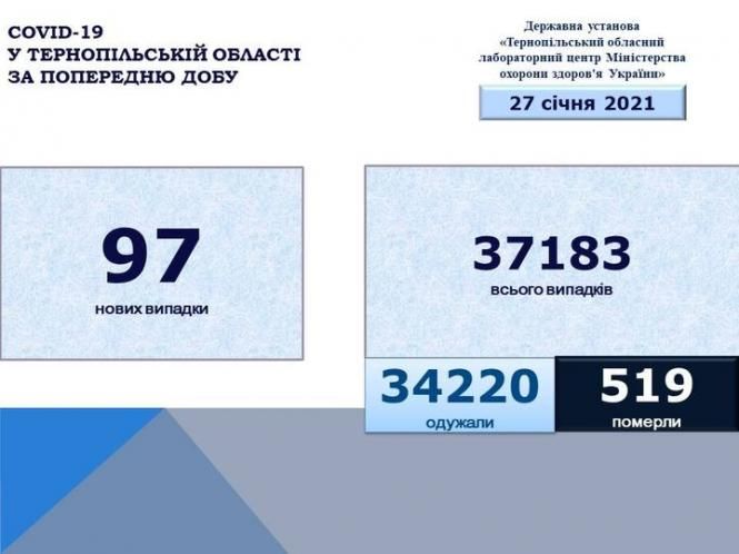 Зображення може містити: текст «COVID-19 y тернопльський області за попередню добу державна установа <<тернопильський обласний лабораторний центр мнстерства охорони здоров'я украёни>> 27 счня 2021 97 нових випадки 37183 всього випадкв 34220 одужали 519 померли»