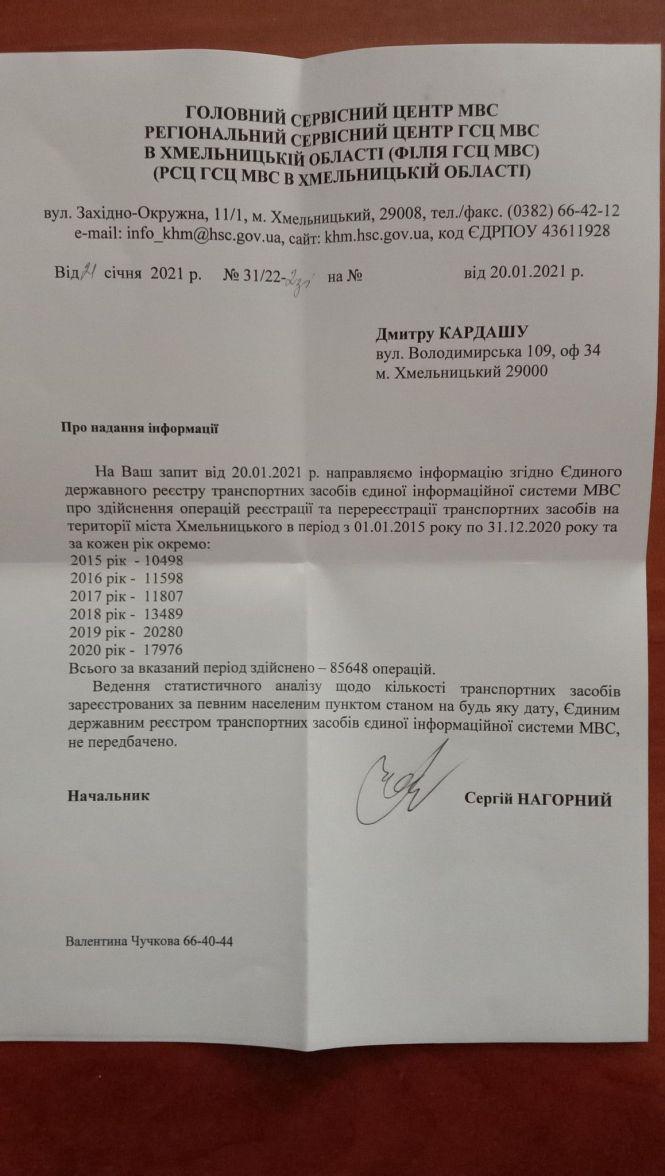 Новини Хмельницького - фото з Майже 18 тисяч авто зареєстрували у Хмельницькому минулого року Майже 18 тисяч авто зареєстрували у Хмельницькому минулого року, фото №1 на сайті vsim.ua