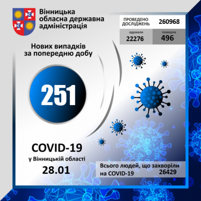 Новини Вінниці - фото з Одужали понад 22 тисячі вінничан. Дані про COVID-19 по Вінниці й районах