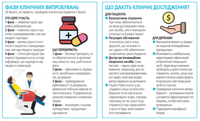 Новини Вінниці - фото з «Набираємо пацієнтів для клінічних досліджень». Чому не дають таких об'яв і кому вони потрібні «Набираємо пацієнтів для клінічних досліджень». Чому не дають таких об'яв і кому вони потрібні, фото №2 на сайті 20minut.ua