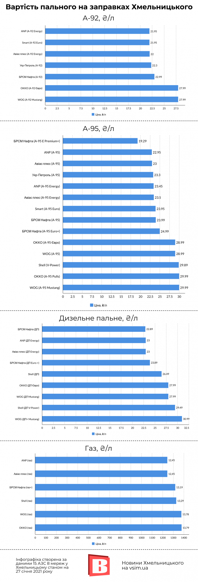 Новини Хмельницького - фото з Скільки коштує пальне на АЗС Хмельницького (ІНФОГРАФІКА) Скільки коштує пальне на АЗС Хмельницького (ІНФОГРАФІКА), фото №1 на сайті vsim.ua